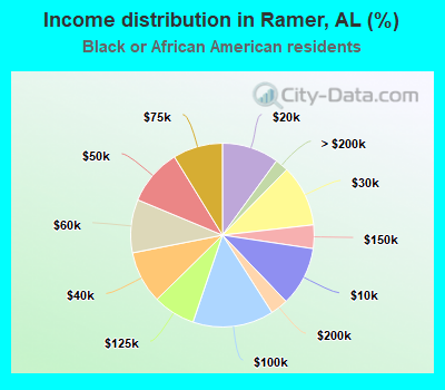 Income distribution in Ramer, AL (%)