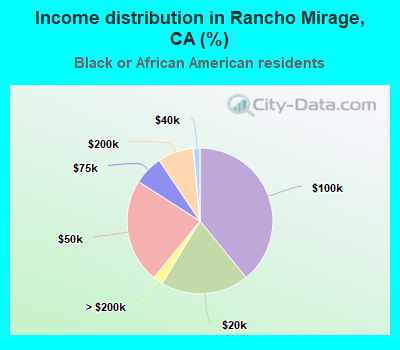 Income distribution in Rancho Mirage, CA (%)