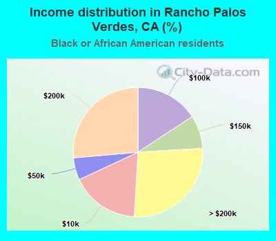 Income distribution in Rancho Palos Verdes, CA (%)