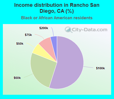 Income distribution in Rancho San Diego, CA (%)