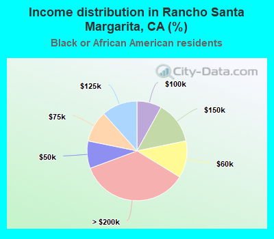 Income distribution in Rancho Santa Margarita, CA (%)