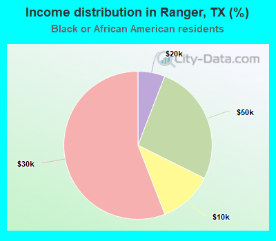 Income distribution in Ranger, TX (%)