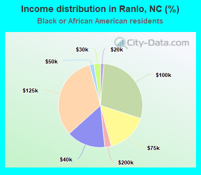Income distribution in Ranlo, NC (%)