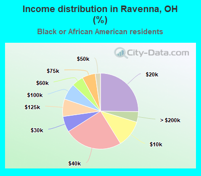 Income distribution in Ravenna, OH (%)