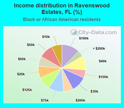 Income distribution in Ravenswood Estates, FL (%)