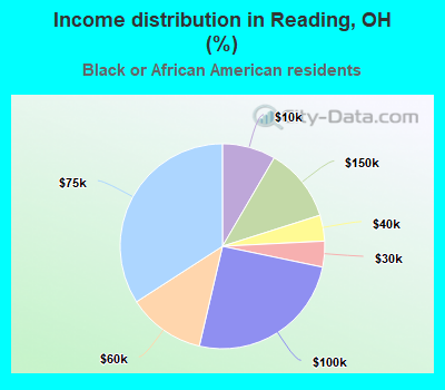 Income distribution in Reading, OH (%)