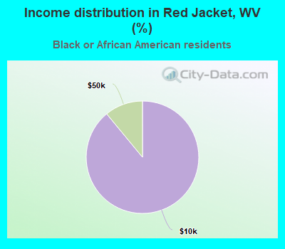 Income distribution in Red Jacket, WV (%)