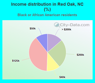 Income distribution in Red Oak, NC (%)