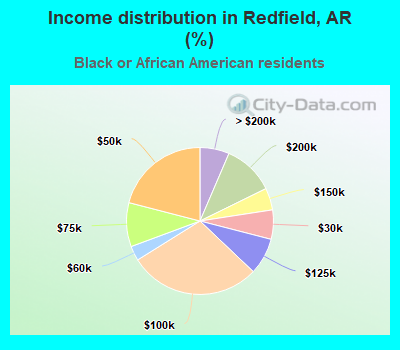Income distribution in Redfield, AR (%)