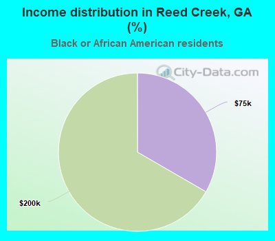 Income distribution in Reed Creek, GA (%)