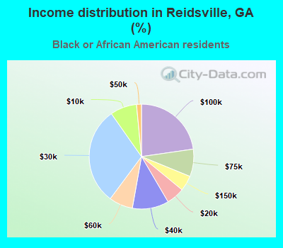 Income distribution in Reidsville, GA (%)