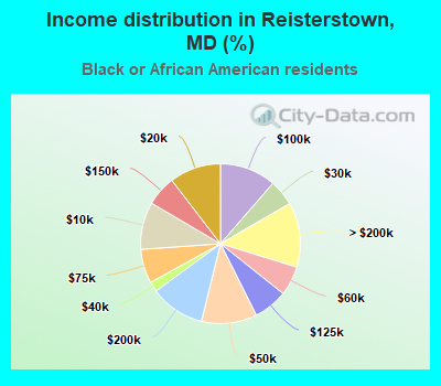 Income distribution in Reisterstown, MD (%)