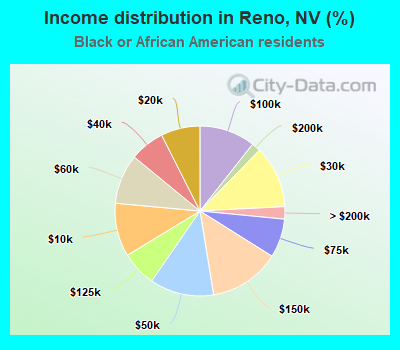 Income distribution in Reno, NV (%)