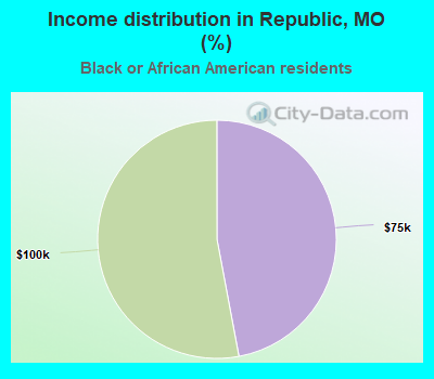 Income distribution in Republic, MO (%)