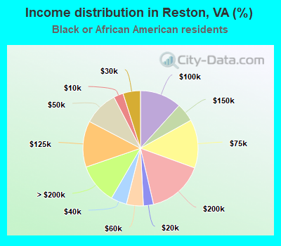 Income distribution in Reston, VA (%)