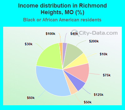 Income distribution in Richmond Heights, MO (%)