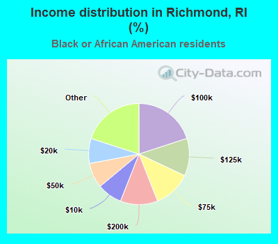 Income distribution in Richmond, RI (%)