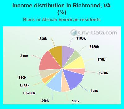 Income distribution in Richmond, VA (%)