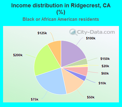 Income distribution in Ridgecrest, CA (%)