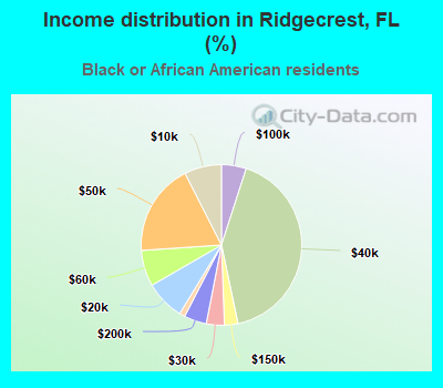Income distribution in Ridgecrest, FL (%)
