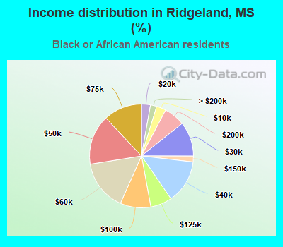 Income distribution in Ridgeland, MS (%)