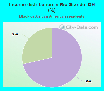 Income distribution in Rio Grande, OH (%)