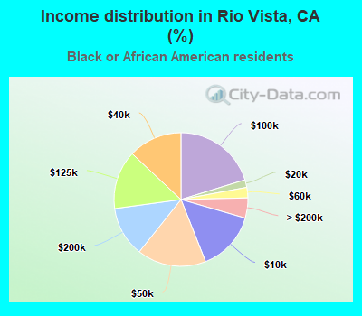Income distribution in Rio Vista, CA (%)