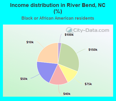 Income distribution in River Bend, NC (%)