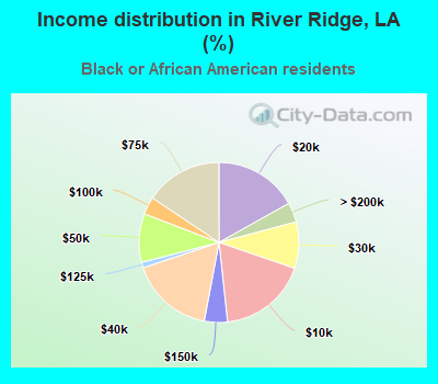 Income distribution in River Ridge, LA (%)
