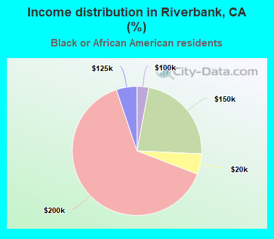 Income distribution in Riverbank, CA (%)