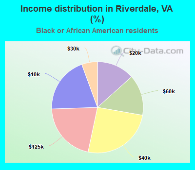 Income distribution in Riverdale, VA (%)