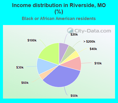 Income distribution in Riverside, MO (%)