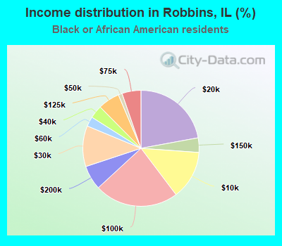 Income distribution in Robbins, IL (%)