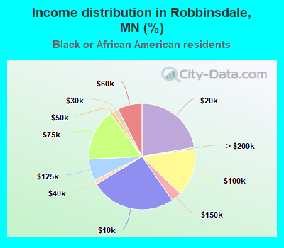 Income distribution in Robbinsdale, MN (%)