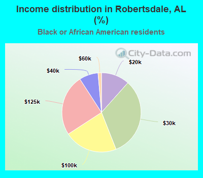 Income distribution in Robertsdale, AL (%)