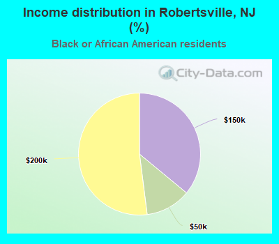 Income distribution in Robertsville, NJ (%)