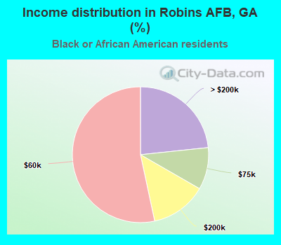 Income distribution in Robins AFB, GA (%)