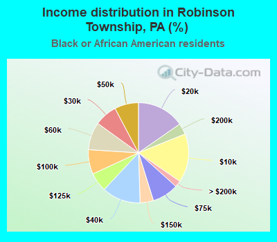 Income distribution in Robinson Township, PA (%)