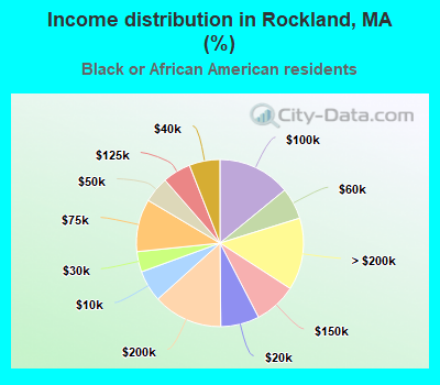 Income distribution in Rockland, MA (%)