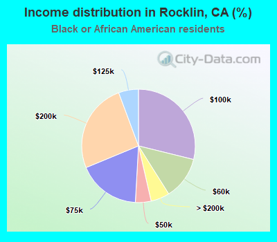 Income distribution in Rocklin, CA (%)