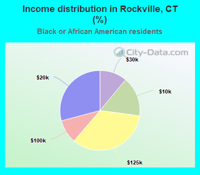 Income distribution in Rockville, CT (%)