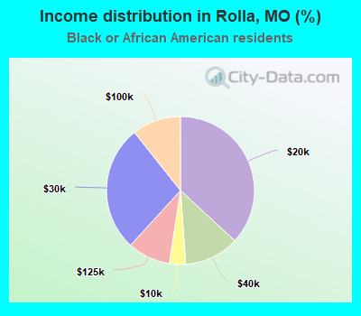 Income distribution in Rolla, MO (%)