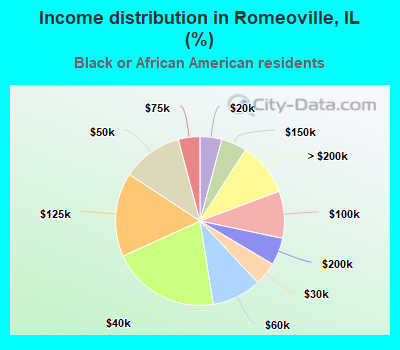Income distribution in Romeoville, IL (%)