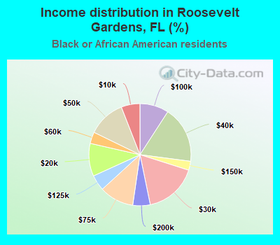 Income distribution in Roosevelt Gardens, FL (%)