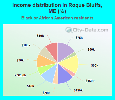 Income distribution in Roque Bluffs, ME (%)