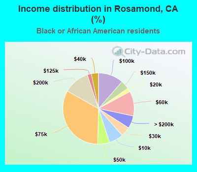 Income distribution in Rosamond, CA (%)