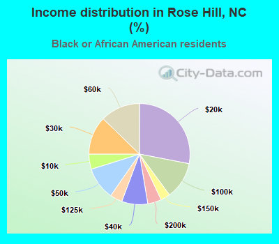Income distribution in Rose Hill, NC (%)