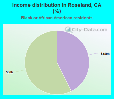 Income distribution in Roseland, CA (%)