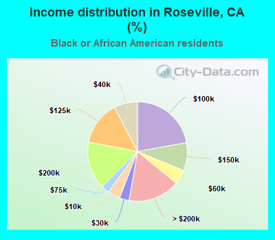 Income distribution in Roseville, CA (%)