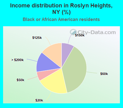 Income distribution in Roslyn Heights, NY (%)